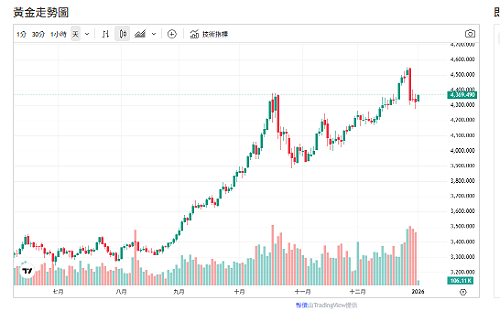 戰火、美元、保證金三殺！黃金牛市未完待續 改走「溫和上行」