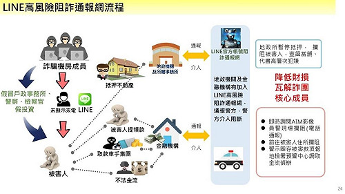 高雄刑大開發阻詐LINE機器人　成功攔阻2.5億元