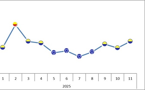 台經院：全球製造仍在收縮區 台灣靠AI逆勢點火