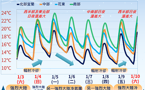 把握明日好天氣！下週新冷氣團強襲5天 降溫趨勢一圖看