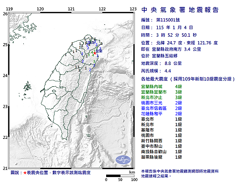 快訊》03:52宜蘭縣五結鄉發生規模4.4有感地震 最大震度宜蘭縣內城4級