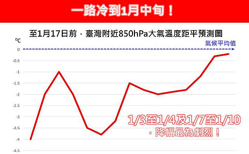 一路冷到1月中旬！氣象粉專：不排除今年首波寒流來襲
