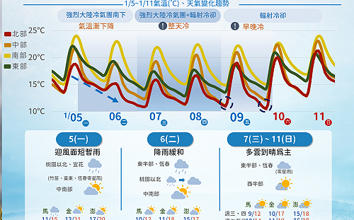 強烈冷氣團報到！全台急凍「低溫下探7度」 降溫趨勢一圖看