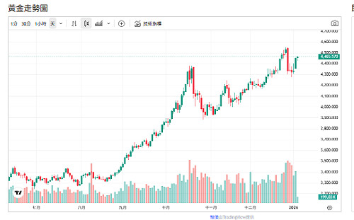 全球震盪！美逮捕馬杜羅夫婦  避險引爆金價衝4465美元