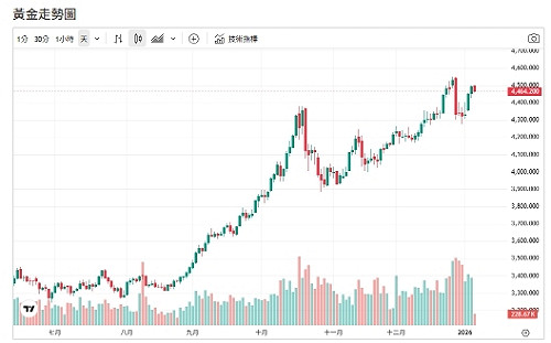 金價高檔整理 多頭掌控盤勢 關鍵支撐數字曝光