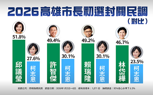 最新民調》綠營高雄市長封關民調    邱議瑩「對比式」、「互比式」暫居第一領先