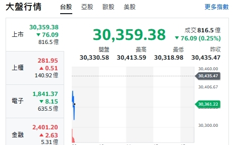 台股開盤》台積走跌 大盤力守30000點 記憶體還能追？分析師這樣說