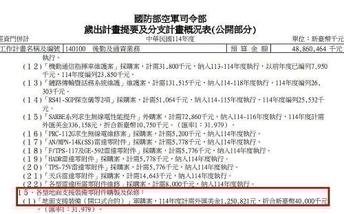 F-16失事淪預算口水戰  藍轟王定宇「可悲又可恥」