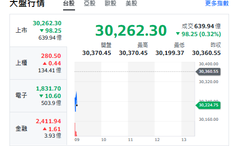 台股開盤》台積跌、大盤又跌免驚！分析師：台股回檔空間有限