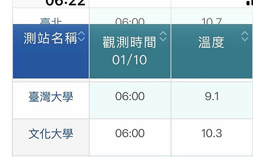 寒流輻射冷卻特殊現象 台大9.1度比文大冷