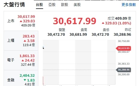 台股開盤》台積衝漲站上1700元、大盤漲逾300點、靜待台積法說