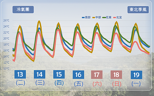 把握好天氣！下週冷氣團報到下探12度 降溫趨勢一圖看