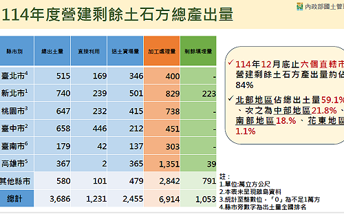 國土署：台北港、台中港及桃園科技園區部分土地   可供土方暫置使用