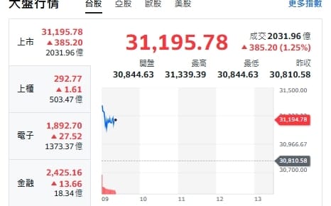 台股開盤》台灣關稅15％！台股狂嗨、站上31159點、續攻32000