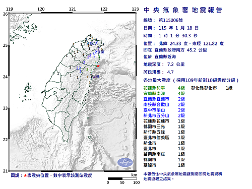 快訊》01:01宜蘭縣近海發生規模4.7有感地震 最大震度花蓮縣和平、宜蘭縣南澳4級