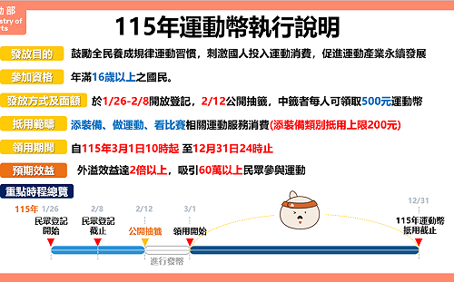 1/26起開放16歲以上民眾登記！60萬中籤者可領取500元「運動幣」