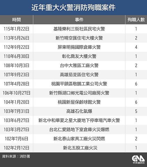 詹能傑捨己為人殉職  消防署：近10年共31人