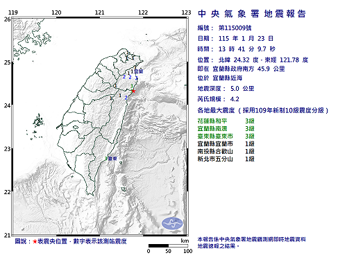 快訊》13:41宜蘭縣近海發生規模4.2有感地震 3縣市有感 最大震度3級