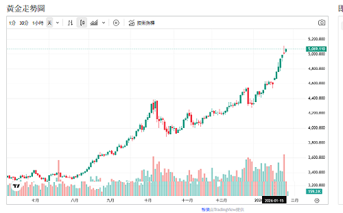 法幣與公債信任動搖 黃金創高 高盛上調目標5400美元