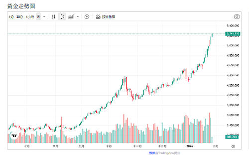 美韓貿易火藥味 川普挺弱美元助攻 法興調升目標6000美元