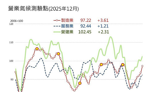 全球景氣不悲不喜 AI成為2026年最大穩定力量