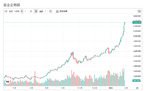 川普突襲放話、利率不動也擋不住！金價牛市上看6350美元