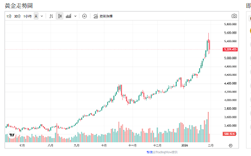 中俄持續掃貨、Tether入場！專家：黃金漲非短期投機