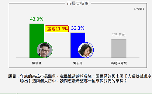 高雄市長選情民調》陳其邁高施政滿意度撐腰！賴瑞隆 11%領先柯志恩 這區成綠營「最強票倉」