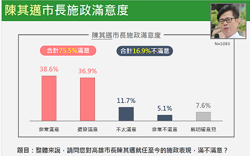 Newtalk最新民調》高雄藍白支持者也買單 陳其邁施政滿意度高達75.5%   賴清德滿意度也過半