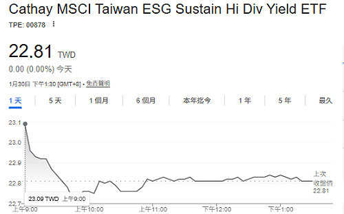 00878金融股比重約35%穩健抗震  專家：農曆年後布局勝率高