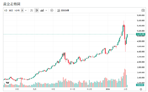 美元走強、戰火陰影、黃金驚漲 專家：今年6000美元不是夢