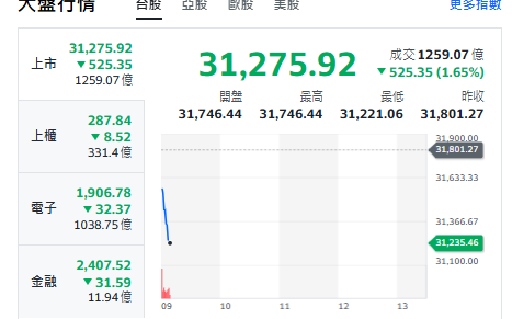 台股開盤》電子權值F4乏力 大盤跌深500點 專家：回歸基本面