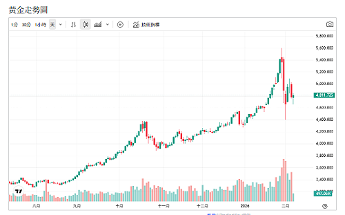 美中緊張降溫、中東暫歇、金價反彈、關鍵走勢原因曝光