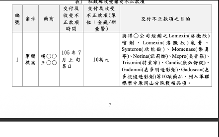 揭醫藥潛規則！岡山分院藥局主任收藥商近百萬賄款遭彈劾