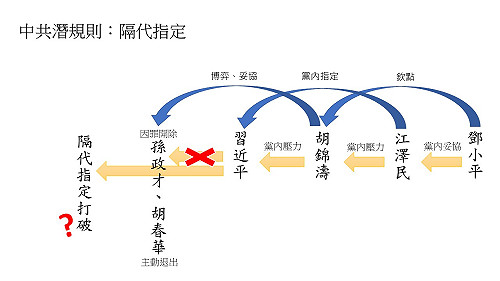 中共潛規則「隔代指定」被打破？一圖秒懂
