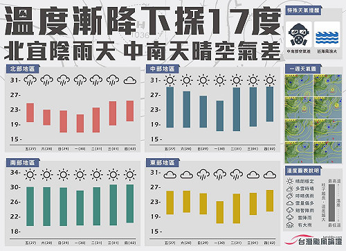入秋最涼冷空氣將報到！週日低溫下探17度