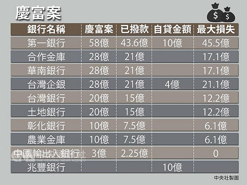 慶富聯貸案  擔心曝險過高  兆豐銀沒參加