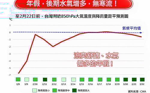 年假先乾後濕！春節前期舒適、後期變天 專家揭「雨最大」時間