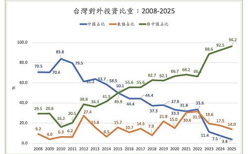 童振源專論》2025年台灣對中國投資比重再創新低 對新加坡投資持續超過對中國投資五成
