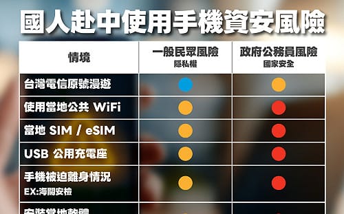 赴中使用手機7大資安風險示警  資安署籲：強化防護措施