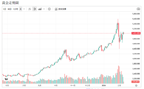 日圓止跌、美元轉弱！金價守穩5000美元 Tether成黑馬買家