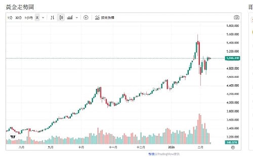 日銀鷹派預期升溫  日圓強彈壓美元  金價高檔震盪