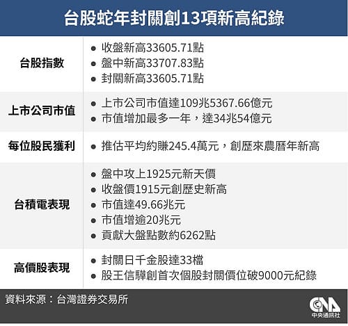 台股金蛇擺尾　蛇年創漲點市值等13項新高紀錄