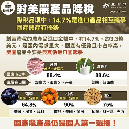 美國液態乳零關稅　僅國產可標鮮乳擬提前實施