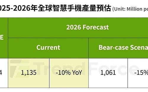 TrendForce：記憶體飆漲  全球手機產量下滑  受傷最深品牌曝光