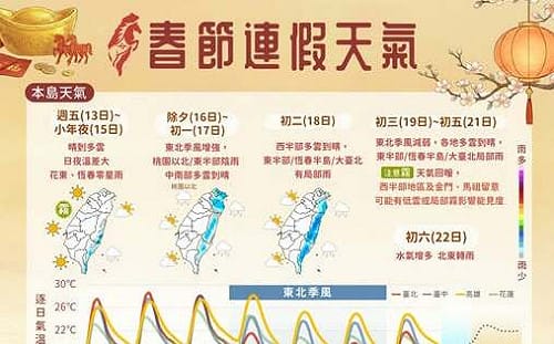 春節天氣先暖後濕冷！除夕鋒面報到轉雨降溫　初三起回暖