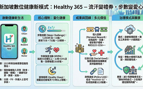 童振源專文》新加坡全民健康的新數位模式：流汗變禮券、步數變愛心