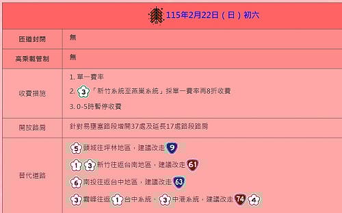 初六收假北返潮將湧現！國道11路段恐壅塞 高公局籲：南部、國5北向9時前出發