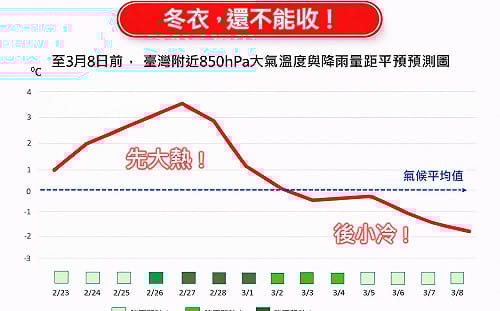 冬衣還不能收！下週還有冷氣團南下  氣溫陡降大反轉