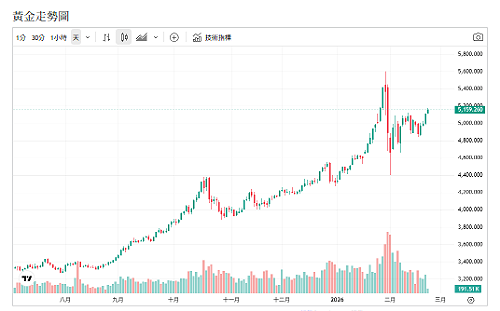 央行買盤撐金價、中國ETF暴增38公噸、短線攻防關鍵價曝光